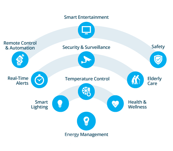 Internet of Things